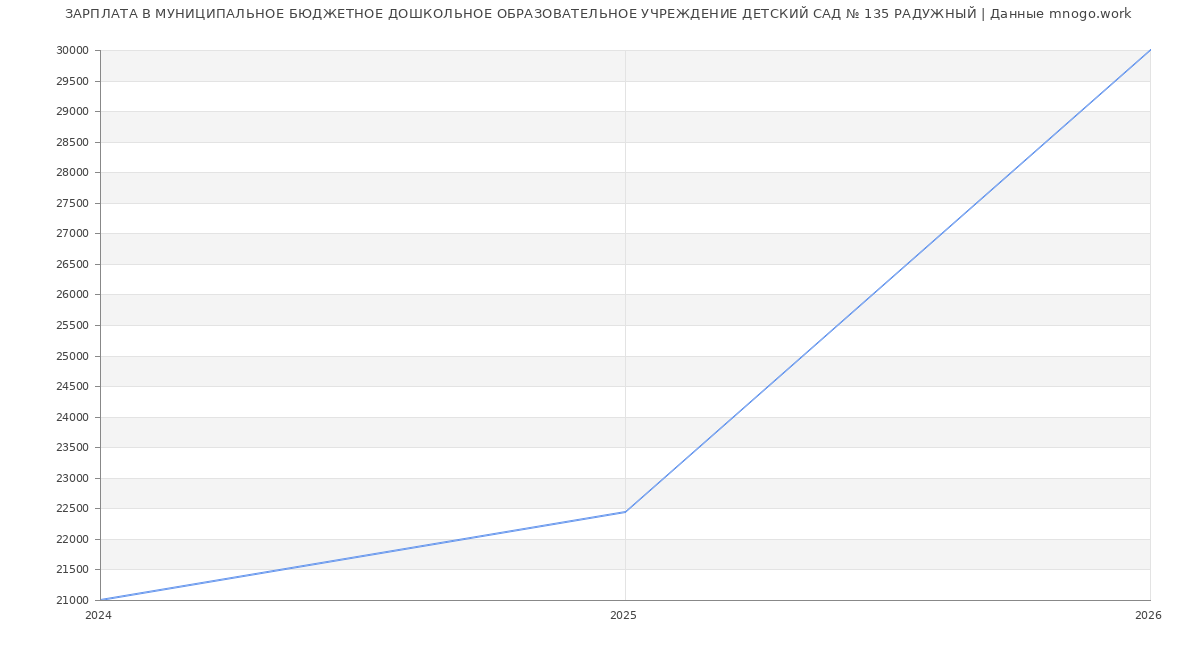 Статистика зарплат МУНИЦИПАЛЬНОЕ БЮДЖЕТНОЕ ДОШКОЛЬНОЕ ОБРАЗОВАТЕЛЬНОЕ УЧРЕЖДЕНИЕ ДЕТСКИЙ САД № 135 РАДУЖНЫЙ