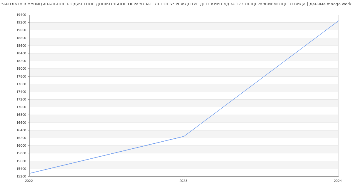Статистика зарплат МУНИЦИПАЛЬНОЕ БЮДЖЕТНОЕ ДОШКОЛЬНОЕ ОБРАЗОВАТЕЛЬНОЕ УЧРЕЖДЕНИЕ ДЕТСКИЙ САД № 173 ОБЩЕРАЗВИВАЮЩЕГО ВИДА
