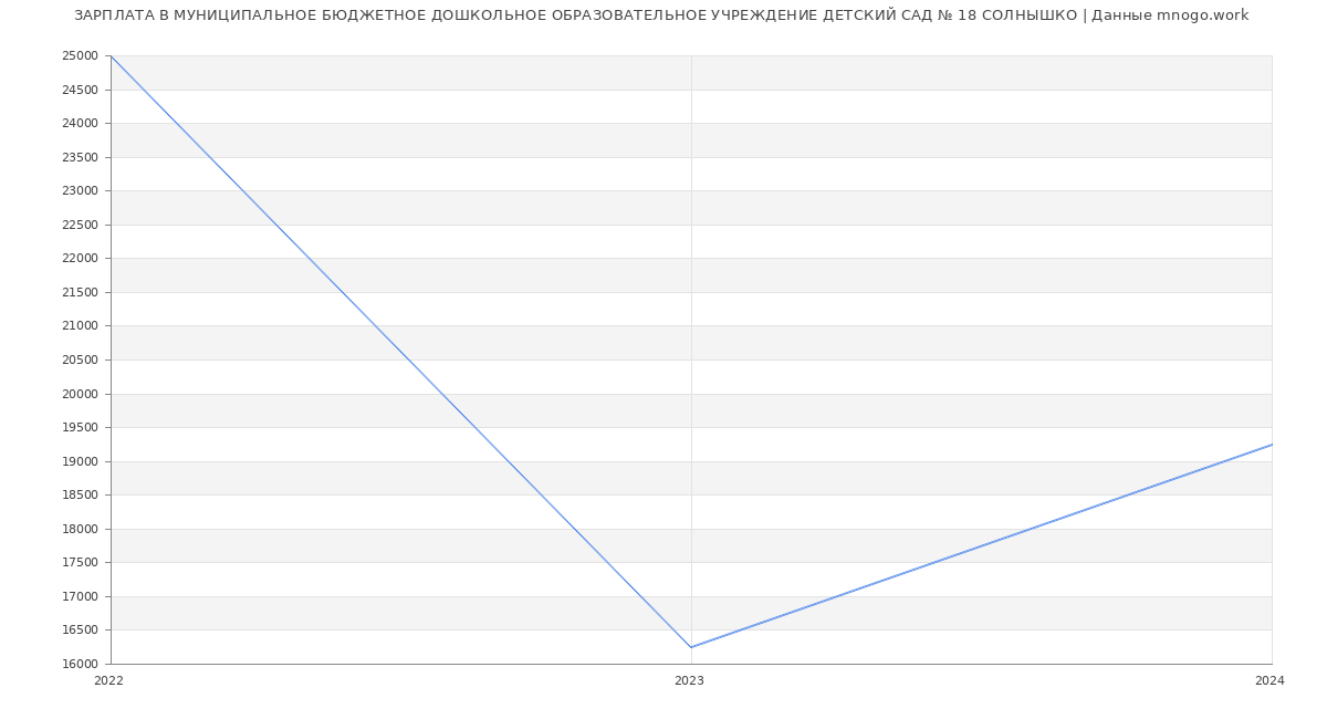 Статистика зарплат МУНИЦИПАЛЬНОЕ БЮДЖЕТНОЕ ДОШКОЛЬНОЕ ОБРАЗОВАТЕЛЬНОЕ УЧРЕЖДЕНИЕ ДЕТСКИЙ САД № 18 СОЛНЫШКО