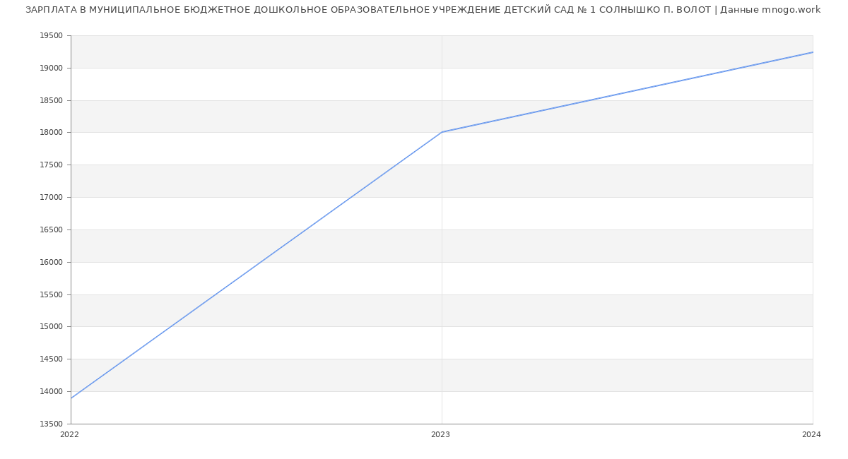 Статистика зарплат МУНИЦИПАЛЬНОЕ БЮДЖЕТНОЕ ДОШКОЛЬНОЕ ОБРАЗОВАТЕЛЬНОЕ УЧРЕЖДЕНИЕ ДЕТСКИЙ САД № 1 СОЛНЫШКО П. ВОЛОТ