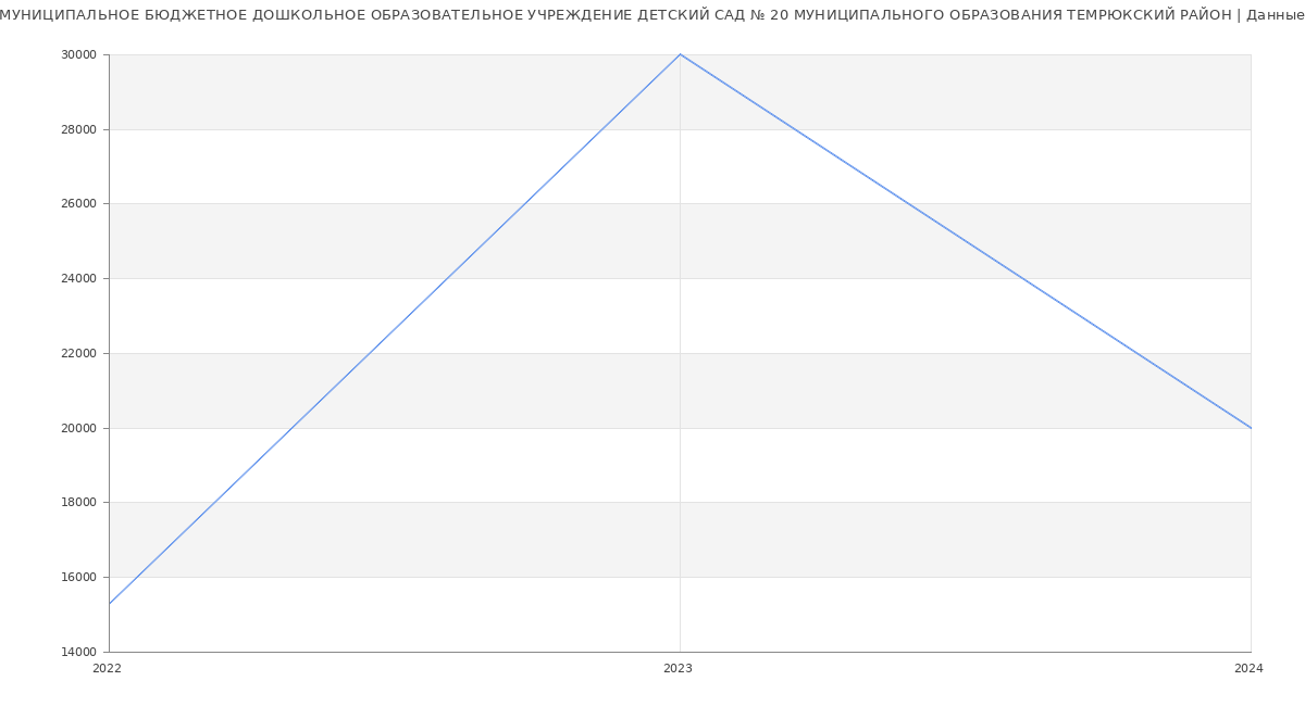 Статистика зарплат МУНИЦИПАЛЬНОЕ БЮДЖЕТНОЕ ДОШКОЛЬНОЕ ОБРАЗОВАТЕЛЬНОЕ УЧРЕЖДЕНИЕ ДЕТСКИЙ САД № 20 МУНИЦИПАЛЬНОГО ОБРАЗОВАНИЯ ТЕМРЮКСКИЙ РАЙОН