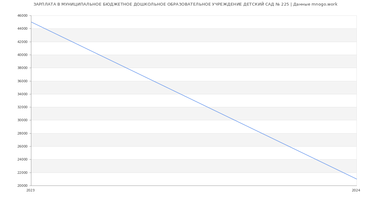 Статистика зарплат МУНИЦИПАЛЬНОЕ БЮДЖЕТНОЕ ДОШКОЛЬНОЕ ОБРАЗОВАТЕЛЬНОЕ УЧРЕЖДЕНИЕ ДЕТСКИЙ САД № 225