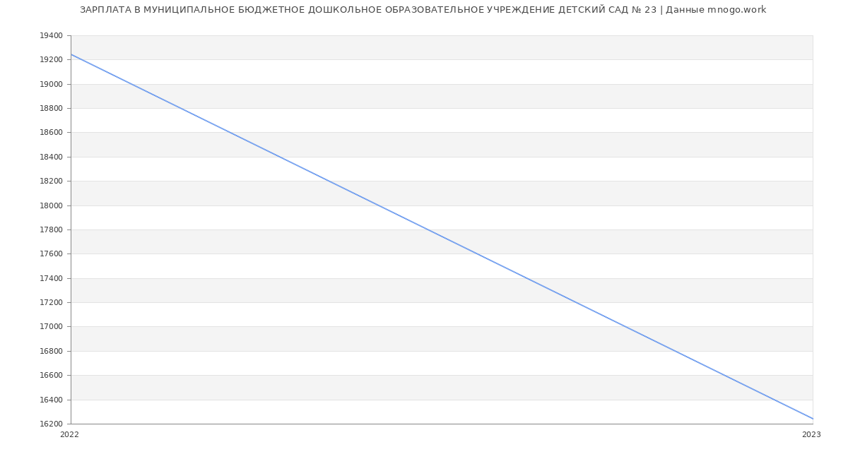 Статистика зарплат МУНИЦИПАЛЬНОЕ БЮДЖЕТНОЕ ДОШКОЛЬНОЕ ОБРАЗОВАТЕЛЬНОЕ УЧРЕЖДЕНИЕ ДЕТСКИЙ САД № 23