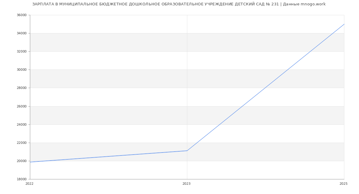 Статистика зарплат МУНИЦИПАЛЬНОЕ БЮДЖЕТНОЕ ДОШКОЛЬНОЕ ОБРАЗОВАТЕЛЬНОЕ УЧРЕЖДЕНИЕ ДЕТСКИЙ САД № 231