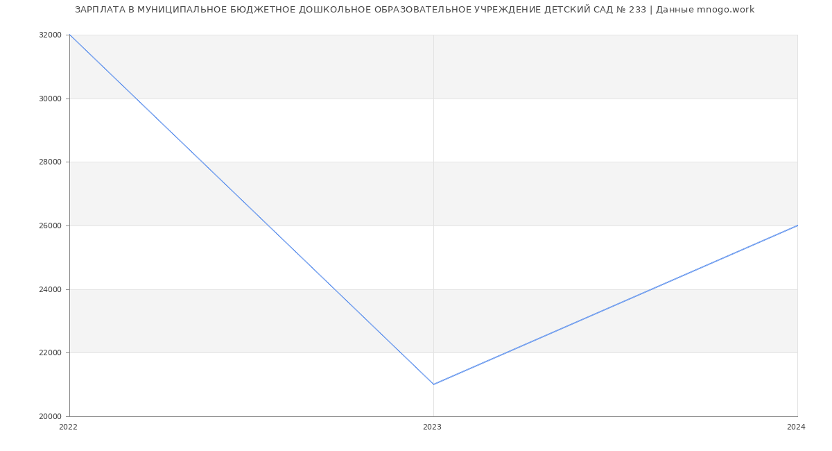 Статистика зарплат МУНИЦИПАЛЬНОЕ БЮДЖЕТНОЕ ДОШКОЛЬНОЕ ОБРАЗОВАТЕЛЬНОЕ УЧРЕЖДЕНИЕ ДЕТСКИЙ САД № 233