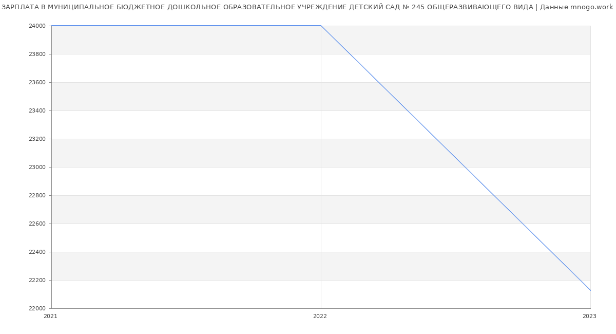 Статистика зарплат МУНИЦИПАЛЬНОЕ БЮДЖЕТНОЕ ДОШКОЛЬНОЕ ОБРАЗОВАТЕЛЬНОЕ УЧРЕЖДЕНИЕ ДЕТСКИЙ САД № 245 ОБЩЕРАЗВИВАЮЩЕГО ВИДА