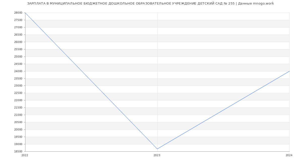 Статистика зарплат МУНИЦИПАЛЬНОЕ БЮДЖЕТНОЕ ДОШКОЛЬНОЕ ОБРАЗОВАТЕЛЬНОЕ УЧРЕЖДЕНИЕ ДЕТСКИЙ САД № 255
