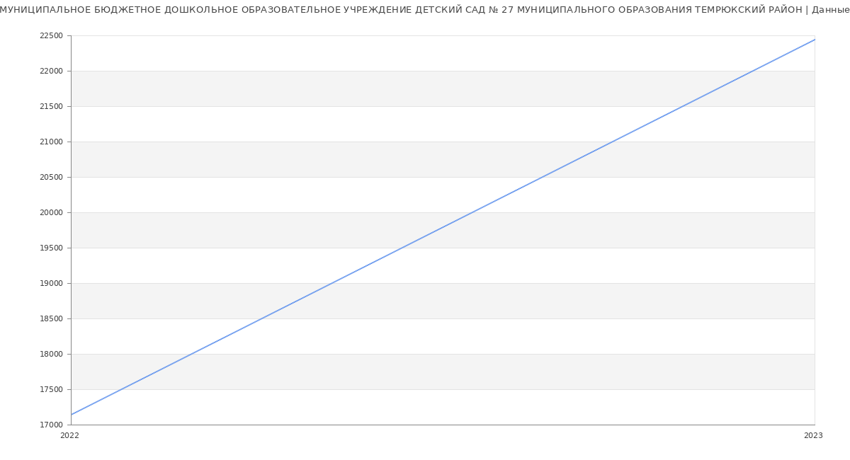 Статистика зарплат МУНИЦИПАЛЬНОЕ БЮДЖЕТНОЕ ДОШКОЛЬНОЕ ОБРАЗОВАТЕЛЬНОЕ УЧРЕЖДЕНИЕ ДЕТСКИЙ САД № 27 МУНИЦИПАЛЬНОГО ОБРАЗОВАНИЯ ТЕМРЮКСКИЙ РАЙОН