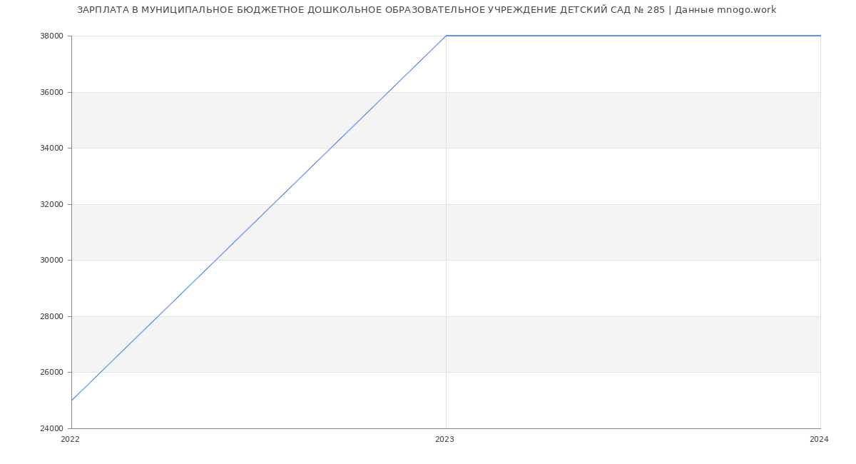 Статистика зарплат МУНИЦИПАЛЬНОЕ БЮДЖЕТНОЕ ДОШКОЛЬНОЕ ОБРАЗОВАТЕЛЬНОЕ УЧРЕЖДЕНИЕ ДЕТСКИЙ САД № 285