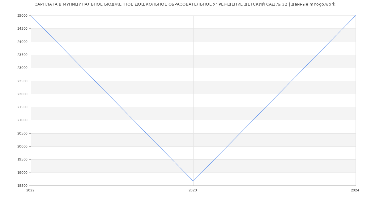 Статистика зарплат МУНИЦИПАЛЬНОЕ БЮДЖЕТНОЕ ДОШКОЛЬНОЕ ОБРАЗОВАТЕЛЬНОЕ УЧРЕЖДЕНИЕ ДЕТСКИЙ САД № 32