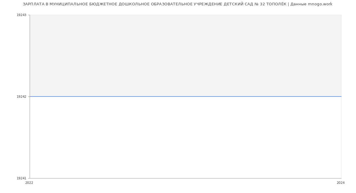 Статистика зарплат МУНИЦИПАЛЬНОЕ БЮДЖЕТНОЕ ДОШКОЛЬНОЕ ОБРАЗОВАТЕЛЬНОЕ УЧРЕЖДЕНИЕ ДЕТСКИЙ САД № 32 ТОПОЛЁК