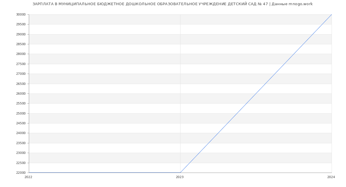 Статистика зарплат МУНИЦИПАЛЬНОЕ БЮДЖЕТНОЕ ДОШКОЛЬНОЕ ОБРАЗОВАТЕЛЬНОЕ УЧРЕЖДЕНИЕ ДЕТСКИЙ САД № 47