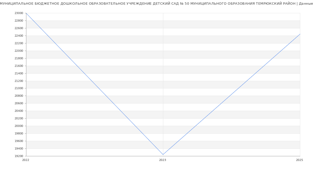 Статистика зарплат МУНИЦИПАЛЬНОЕ БЮДЖЕТНОЕ ДОШКОЛЬНОЕ ОБРАЗОВАТЕЛЬНОЕ УЧРЕЖДЕНИЕ ДЕТСКИЙ САД № 50 МУНИЦИПАЛЬНОГО ОБРАЗОВАНИЯ ТЕМРЮКСКИЙ РАЙОН