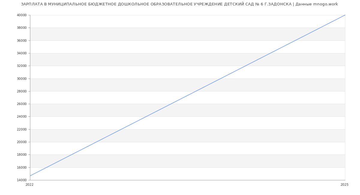 Статистика зарплат МУНИЦИПАЛЬНОЕ БЮДЖЕТНОЕ ДОШКОЛЬНОЕ ОБРАЗОВАТЕЛЬНОЕ УЧРЕЖДЕНИЕ ДЕТСКИЙ САД № 6 Г.ЗАДОНСКА