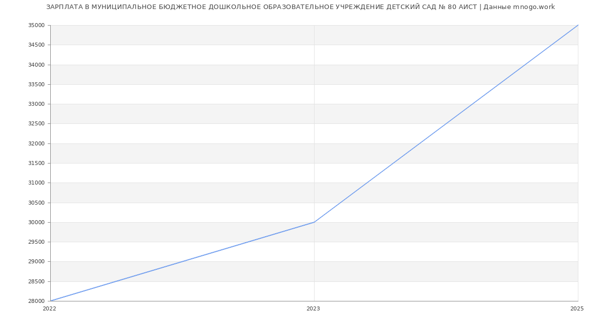 Статистика зарплат МУНИЦИПАЛЬНОЕ БЮДЖЕТНОЕ ДОШКОЛЬНОЕ ОБРАЗОВАТЕЛЬНОЕ УЧРЕЖДЕНИЕ ДЕТСКИЙ САД № 80 АИСТ