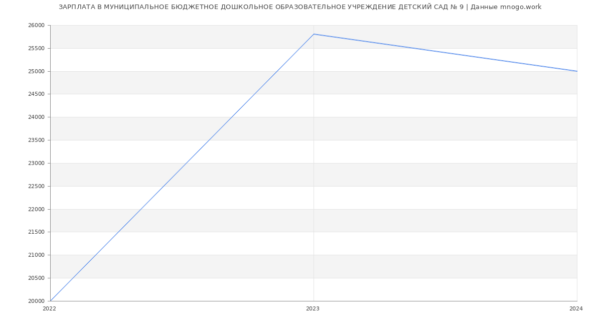 Статистика зарплат МУНИЦИПАЛЬНОЕ БЮДЖЕТНОЕ ДОШКОЛЬНОЕ ОБРАЗОВАТЕЛЬНОЕ УЧРЕЖДЕНИЕ ДЕТСКИЙ САД № 9