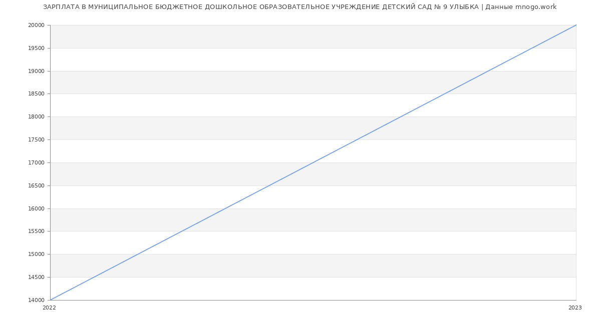 Статистика зарплат МУНИЦИПАЛЬНОЕ БЮДЖЕТНОЕ ДОШКОЛЬНОЕ ОБРАЗОВАТЕЛЬНОЕ УЧРЕЖДЕНИЕ ДЕТСКИЙ САД № 9 УЛЫБКА