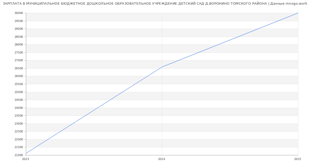 Статистика зарплат МУНИЦИПАЛЬНОЕ БЮДЖЕТНОЕ ДОШКОЛЬНОЕ ОБРАЗОВАТЕЛЬНОЕ УЧРЕЖДЕНИЕ ДЕТСКИЙ САД Д.ВОРОНИНО ТОМСКОГО РАЙОНА
