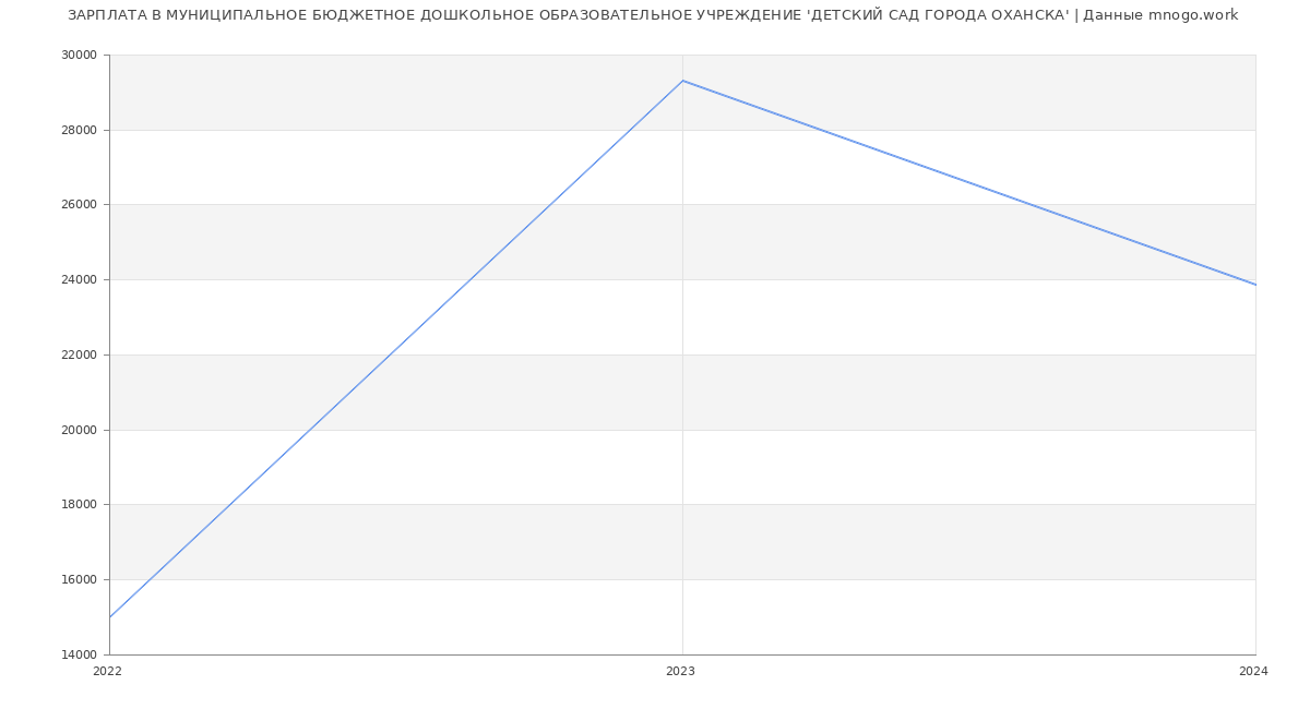Статистика зарплат МУНИЦИПАЛЬНОЕ БЮДЖЕТНОЕ ДОШКОЛЬНОЕ ОБРАЗОВАТЕЛЬНОЕ УЧРЕЖДЕНИЕ 'ДЕТСКИЙ САД ГОРОДА ОХАНСКА'