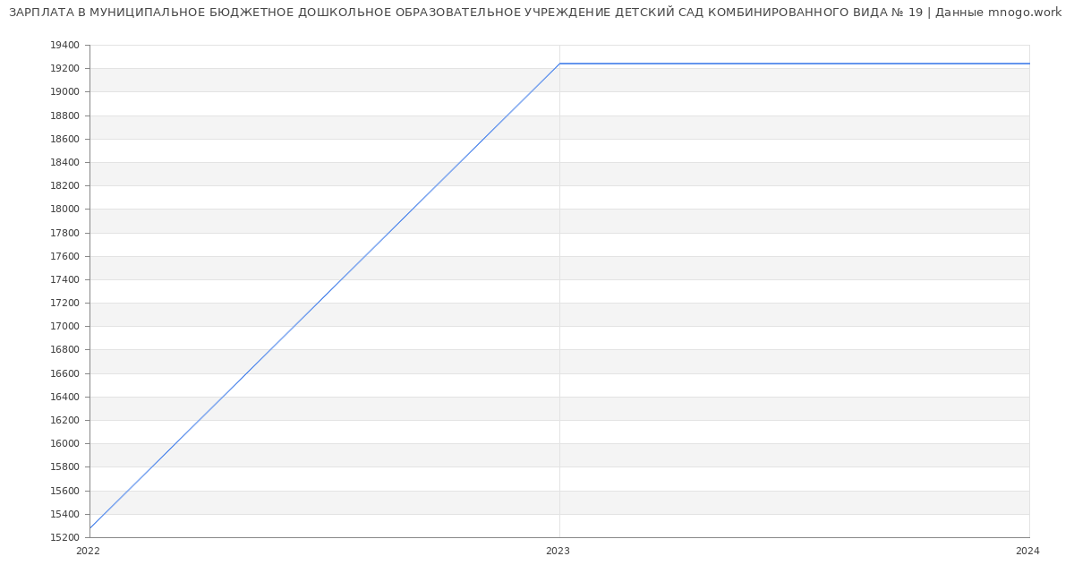 Статистика зарплат МУНИЦИПАЛЬНОЕ БЮДЖЕТНОЕ ДОШКОЛЬНОЕ ОБРАЗОВАТЕЛЬНОЕ УЧРЕЖДЕНИЕ ДЕТСКИЙ САД КОМБИНИРОВАННОГО ВИДА № 19