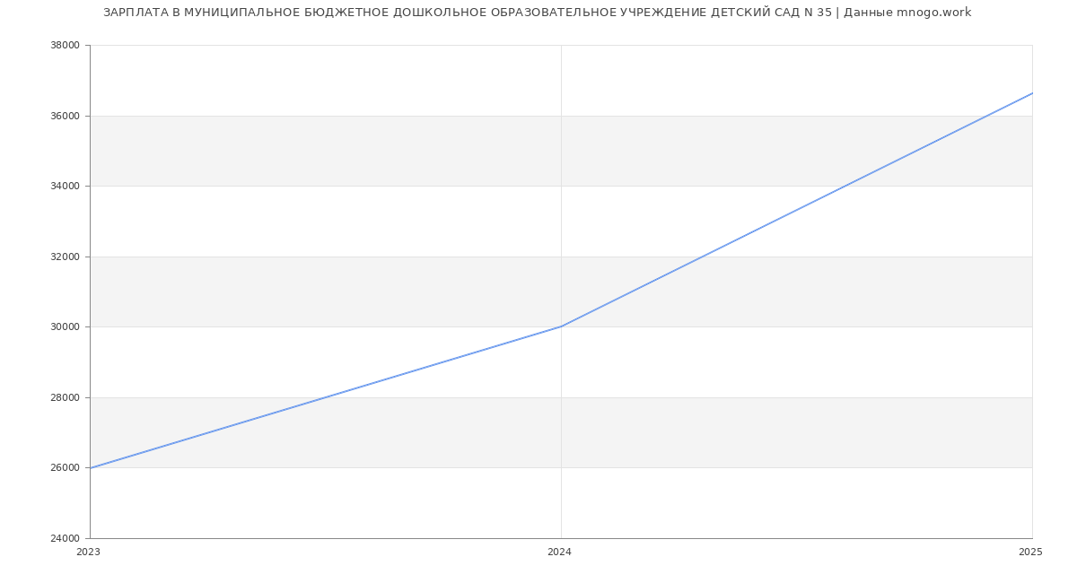 Статистика зарплат МУНИЦИПАЛЬНОЕ БЮДЖЕТНОЕ ДОШКОЛЬНОЕ ОБРАЗОВАТЕЛЬНОЕ УЧРЕЖДЕНИЕ ДЕТСКИЙ САД N 35