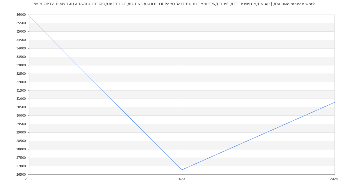 Статистика зарплат МУНИЦИПАЛЬНОЕ БЮДЖЕТНОЕ ДОШКОЛЬНОЕ ОБРАЗОВАТЕЛЬНОЕ УЧРЕЖДЕНИЕ ДЕТСКИЙ САД N 40