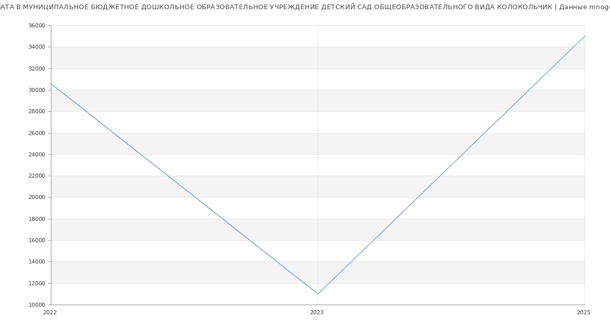 Статистика зарплат МУНИЦИПАЛЬНОЕ БЮДЖЕТНОЕ ДОШКОЛЬНОЕ ОБРАЗОВАТЕЛЬНОЕ УЧРЕЖДЕНИЕ ДЕТСКИЙ САД ОБЩЕОБРАЗОВАТЕЛЬНОГО ВИДА КОЛОКОЛЬЧИК