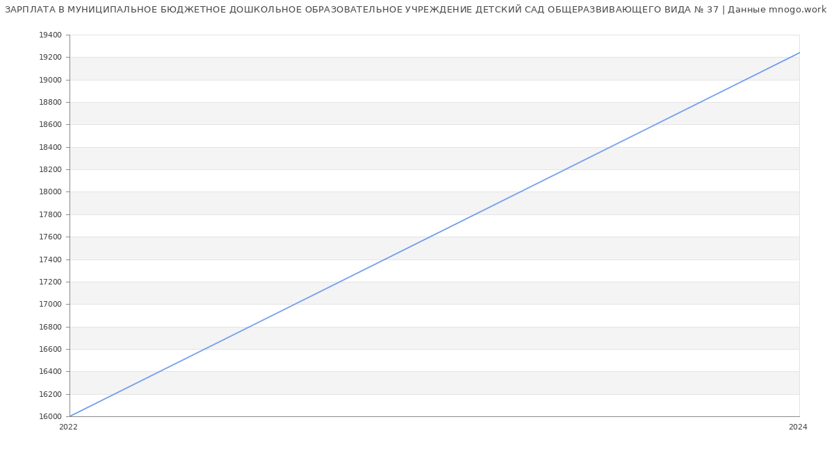 Статистика зарплат МУНИЦИПАЛЬНОЕ БЮДЖЕТНОЕ ДОШКОЛЬНОЕ ОБРАЗОВАТЕЛЬНОЕ УЧРЕЖДЕНИЕ ДЕТСКИЙ САД ОБЩЕРАЗВИВАЮЩЕГО ВИДА № 37