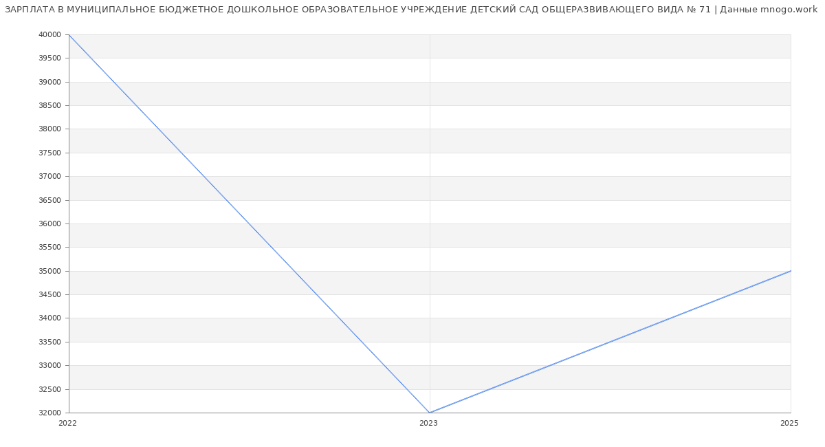 Статистика зарплат МУНИЦИПАЛЬНОЕ БЮДЖЕТНОЕ ДОШКОЛЬНОЕ ОБРАЗОВАТЕЛЬНОЕ УЧРЕЖДЕНИЕ ДЕТСКИЙ САД ОБЩЕРАЗВИВАЮЩЕГО ВИДА № 71
