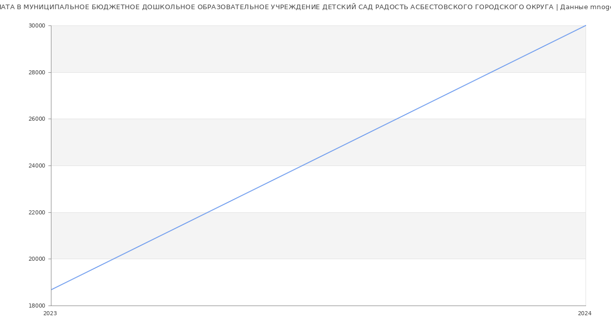 Статистика зарплат МУНИЦИПАЛЬНОЕ БЮДЖЕТНОЕ ДОШКОЛЬНОЕ ОБРАЗОВАТЕЛЬНОЕ УЧРЕЖДЕНИЕ ДЕТСКИЙ САД РАДОСТЬ АСБЕСТОВСКОГО ГОРОДСКОГО ОКРУГА