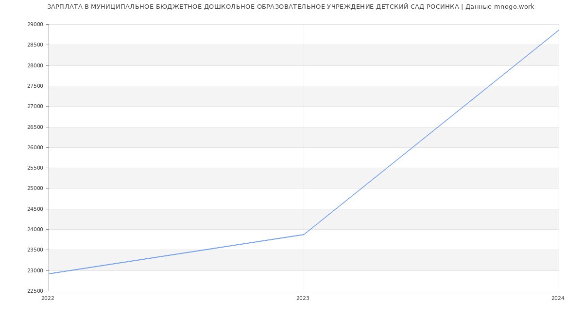 Статистика зарплат МУНИЦИПАЛЬНОЕ БЮДЖЕТНОЕ ДОШКОЛЬНОЕ ОБРАЗОВАТЕЛЬНОЕ УЧРЕЖДЕНИЕ ДЕТСКИЙ САД РОСИНКА
