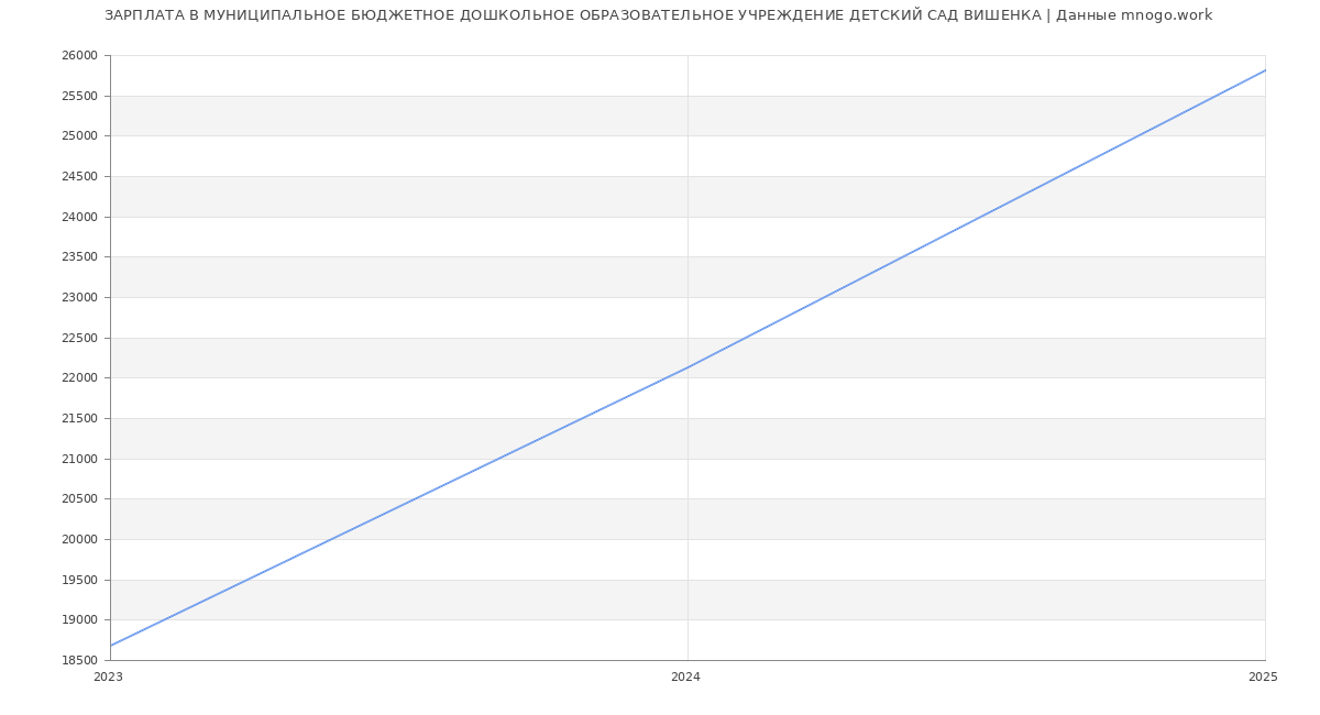 Статистика зарплат МУНИЦИПАЛЬНОЕ БЮДЖЕТНОЕ ДОШКОЛЬНОЕ ОБРАЗОВАТЕЛЬНОЕ УЧРЕЖДЕНИЕ ДЕТСКИЙ САД ВИШЕНКА