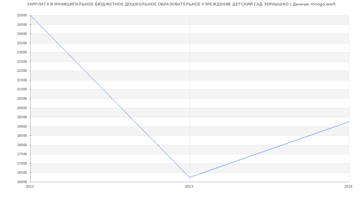 Статистика зарплат МУНИЦИПАЛЬНОЕ БЮДЖЕТНОЕ ДОШКОЛЬНОЕ ОБРАЗОВАТЕЛЬНОЕ УЧРЕЖДЕНИЕ ДЕТСКИЙ САД ЗЕРНЫШКО
