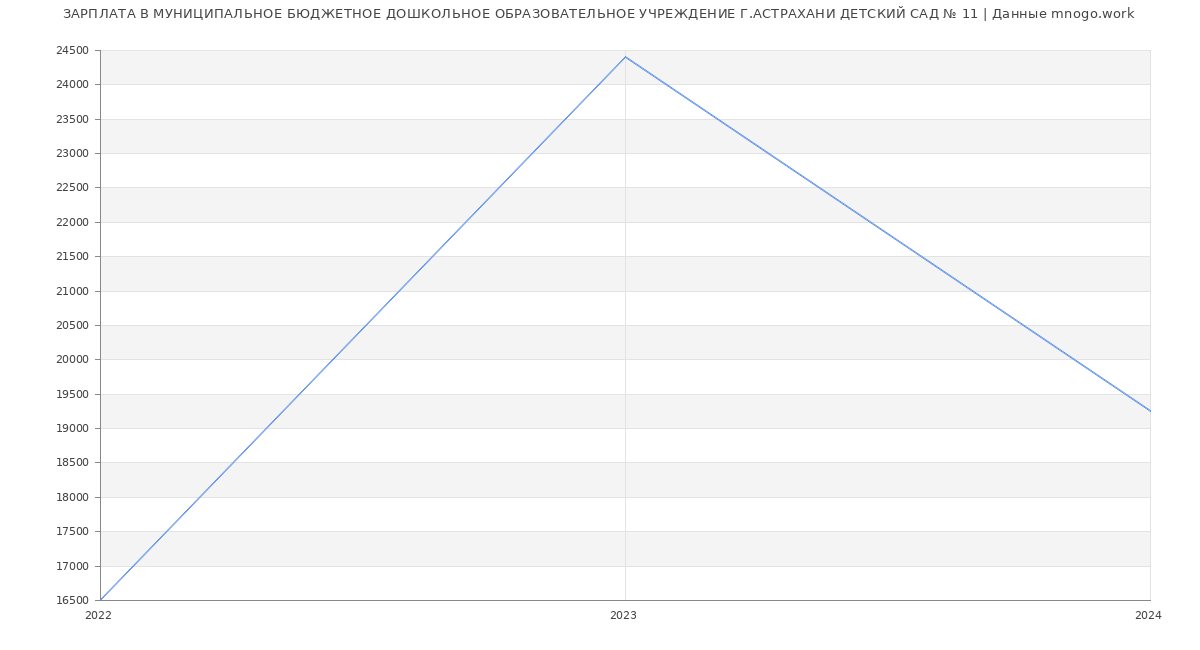 Статистика зарплат МУНИЦИПАЛЬНОЕ БЮДЖЕТНОЕ ДОШКОЛЬНОЕ ОБРАЗОВАТЕЛЬНОЕ УЧРЕЖДЕНИЕ Г.АСТРАХАНИ ДЕТСКИЙ САД № 11