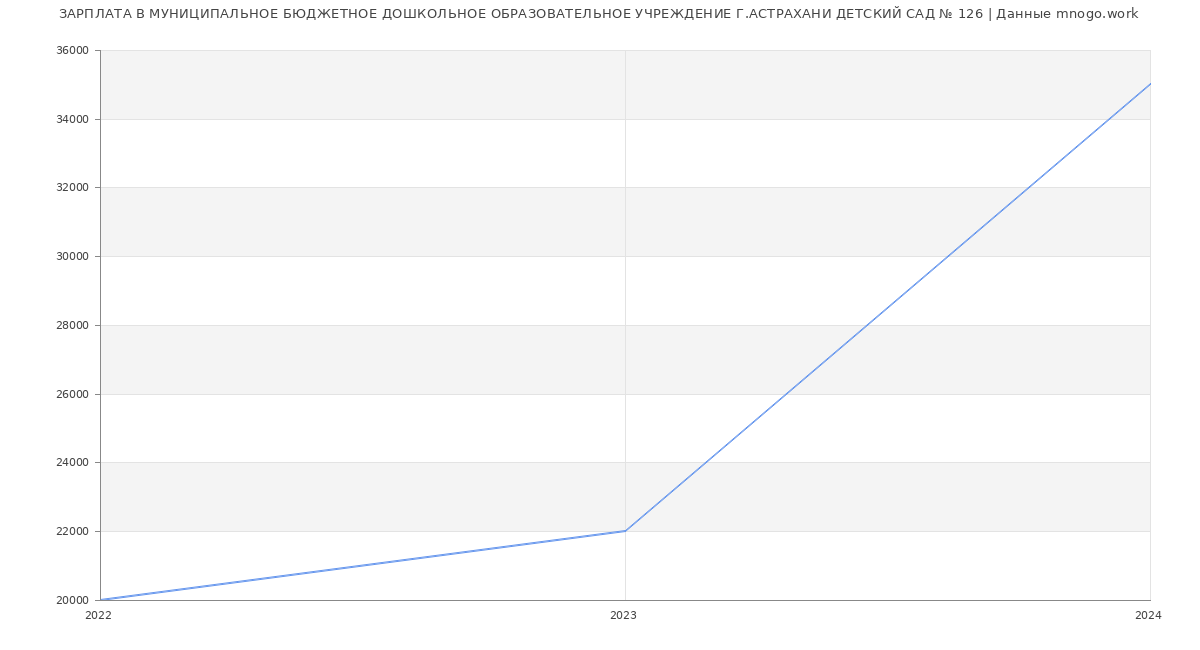 Статистика зарплат МУНИЦИПАЛЬНОЕ БЮДЖЕТНОЕ ДОШКОЛЬНОЕ ОБРАЗОВАТЕЛЬНОЕ УЧРЕЖДЕНИЕ Г.АСТРАХАНИ ДЕТСКИЙ САД № 126