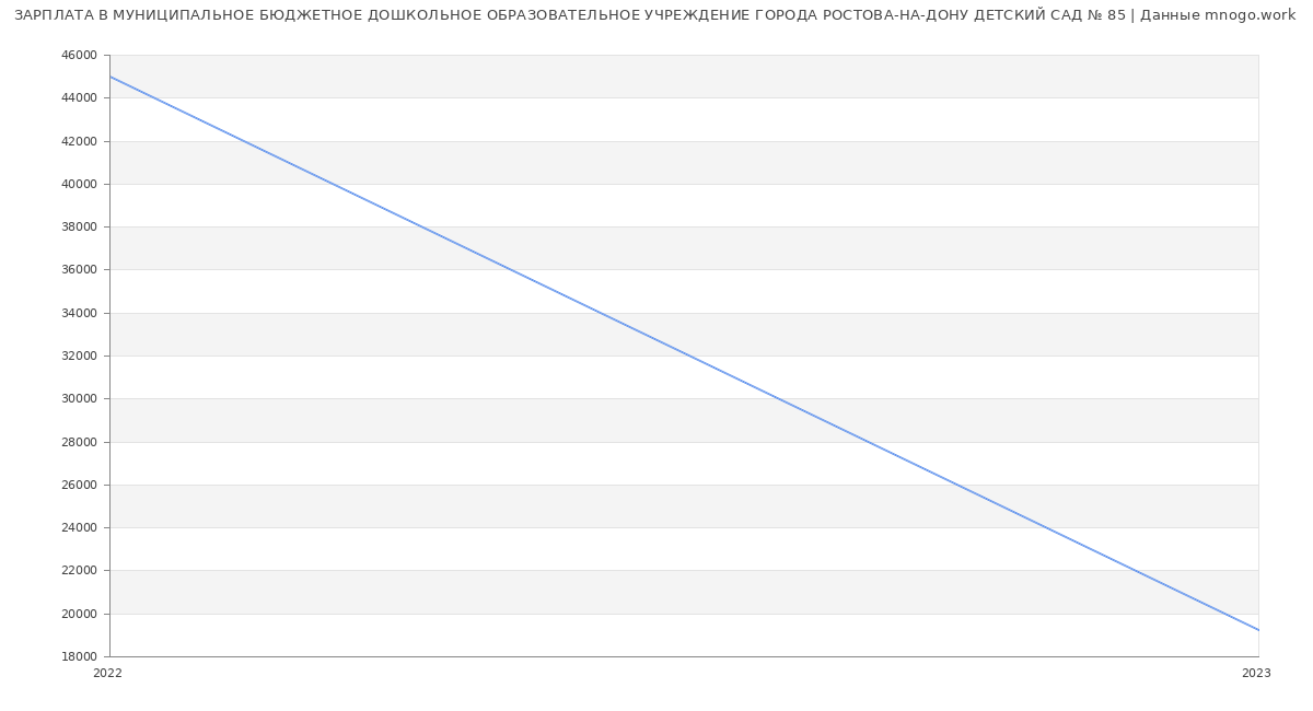 Статистика зарплат МУНИЦИПАЛЬНОЕ БЮДЖЕТНОЕ ДОШКОЛЬНОЕ ОБРАЗОВАТЕЛЬНОЕ УЧРЕЖДЕНИЕ ГОРОДА РОСТОВА-НА-ДОНУ ДЕТСКИЙ САД № 85