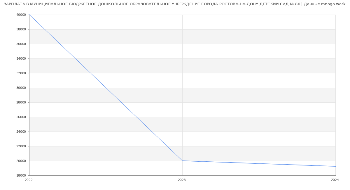 Статистика зарплат МУНИЦИПАЛЬНОЕ БЮДЖЕТНОЕ ДОШКОЛЬНОЕ ОБРАЗОВАТЕЛЬНОЕ УЧРЕЖДЕНИЕ ГОРОДА РОСТОВА-НА-ДОНУ ДЕТСКИЙ САД № 86