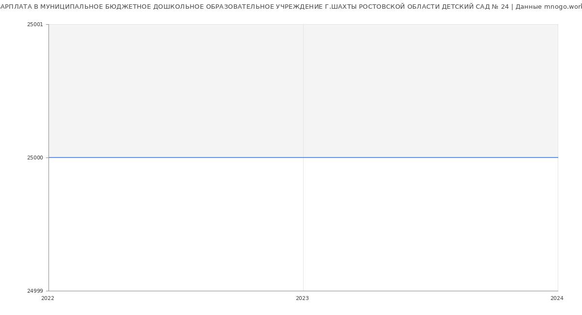 Статистика зарплат МУНИЦИПАЛЬНОЕ БЮДЖЕТНОЕ ДОШКОЛЬНОЕ ОБРАЗОВАТЕЛЬНОЕ УЧРЕЖДЕНИЕ Г.ШАХТЫ РОСТОВСКОЙ ОБЛАСТИ ДЕТСКИЙ САД № 24