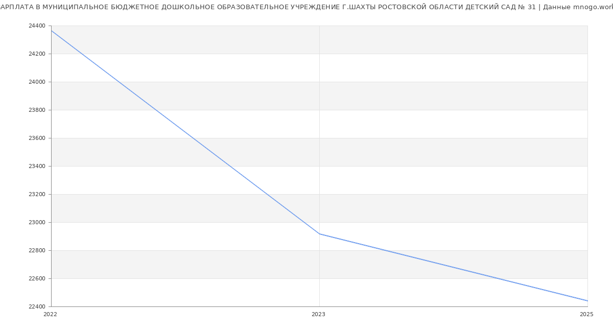 Статистика зарплат МУНИЦИПАЛЬНОЕ БЮДЖЕТНОЕ ДОШКОЛЬНОЕ ОБРАЗОВАТЕЛЬНОЕ УЧРЕЖДЕНИЕ Г.ШАХТЫ РОСТОВСКОЙ ОБЛАСТИ ДЕТСКИЙ САД № 31