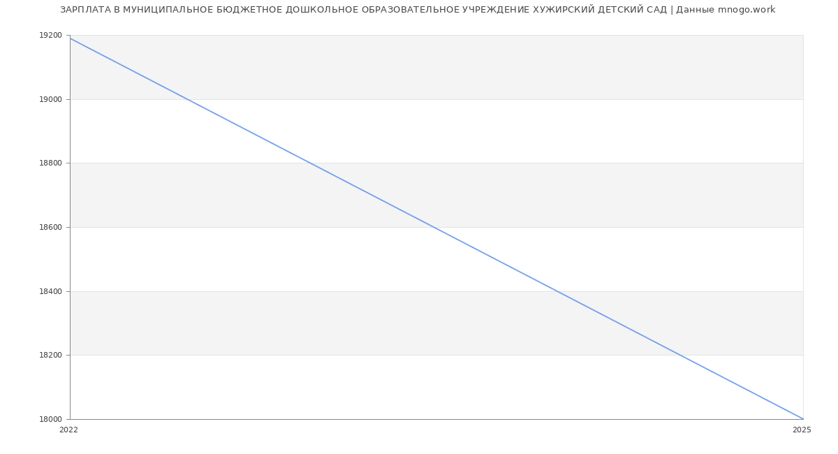 Статистика зарплат МУНИЦИПАЛЬНОЕ БЮДЖЕТНОЕ ДОШКОЛЬНОЕ ОБРАЗОВАТЕЛЬНОЕ УЧРЕЖДЕНИЕ ХУЖИРСКИЙ ДЕТСКИЙ САД