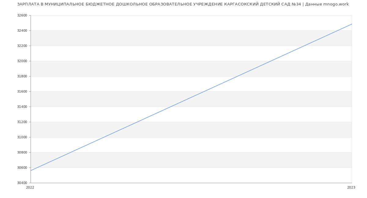 Статистика зарплат МУНИЦИПАЛЬНОЕ БЮДЖЕТНОЕ ДОШКОЛЬНОЕ ОБРАЗОВАТЕЛЬНОЕ УЧРЕЖДЕНИЕ КАРГАСОКСКИЙ ДЕТСКИЙ САД №34