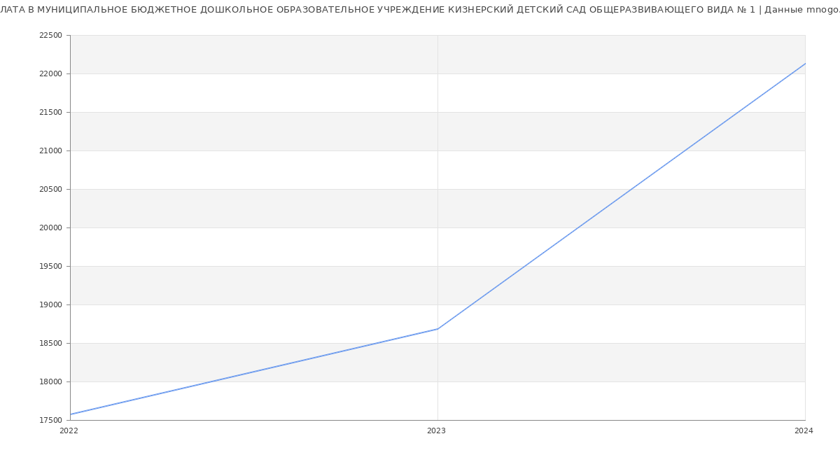 Статистика зарплат МУНИЦИПАЛЬНОЕ БЮДЖЕТНОЕ ДОШКОЛЬНОЕ ОБРАЗОВАТЕЛЬНОЕ УЧРЕЖДЕНИЕ КИЗНЕРСКИЙ ДЕТСКИЙ САД ОБЩЕРАЗВИВАЮЩЕГО ВИДА № 1