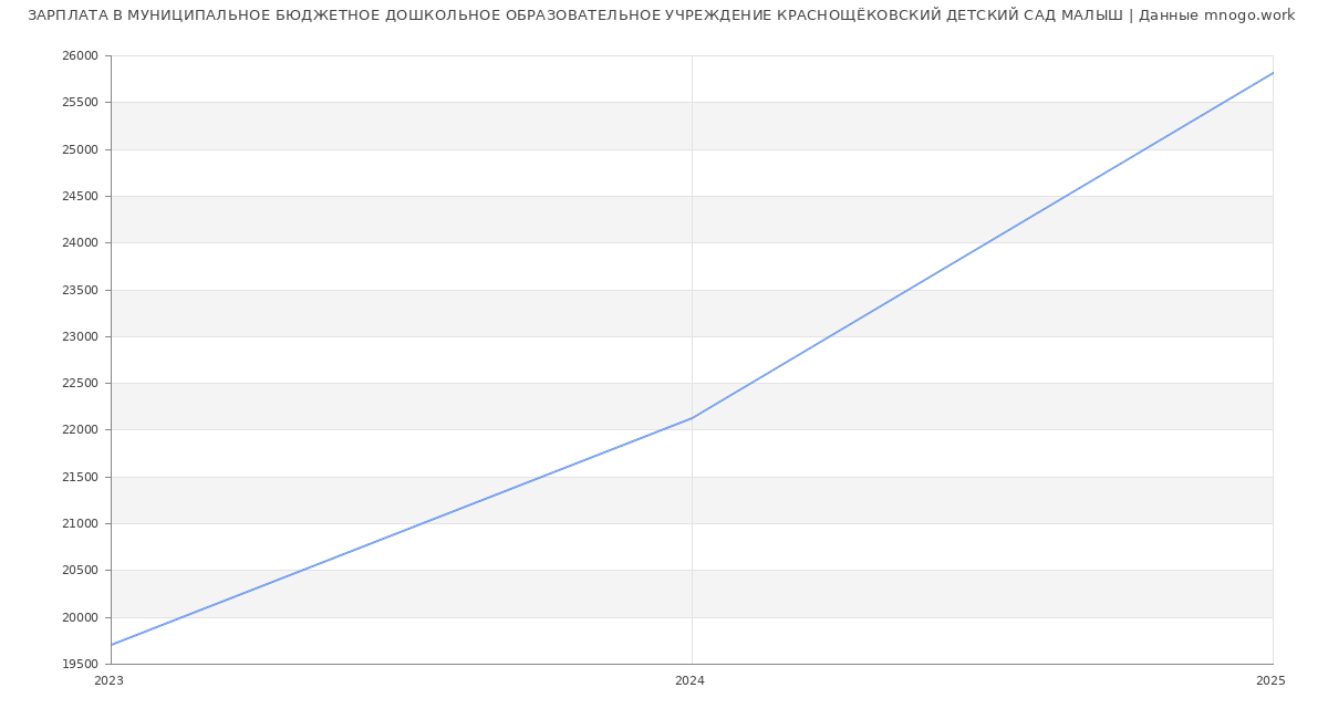 Статистика зарплат МУНИЦИПАЛЬНОЕ БЮДЖЕТНОЕ ДОШКОЛЬНОЕ ОБРАЗОВАТЕЛЬНОЕ УЧРЕЖДЕНИЕ КРАСНОЩЁКОВСКИЙ ДЕТСКИЙ САД МАЛЫШ Статистика зарплат МУНИЦИПАЛЬНОЕ БЮДЖЕТНОЕ ДОШКОЛЬНОЕ ОБРАЗОВАТЕЛЬНОЕ УЧРЕЖДЕНИЕ КРАСНОЩЁКОВСКИЙ ДЕТСКИЙ САД МАЛЫШ