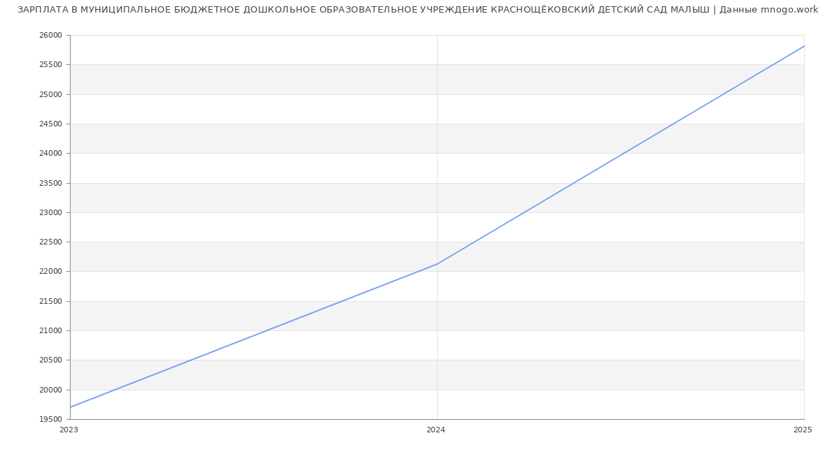 Статистика зарплат МУНИЦИПАЛЬНОЕ БЮДЖЕТНОЕ ДОШКОЛЬНОЕ ОБРАЗОВАТЕЛЬНОЕ УЧРЕЖДЕНИЕ КРАСНОЩЁКОВСКИЙ ДЕТСКИЙ САД МАЛЫШ