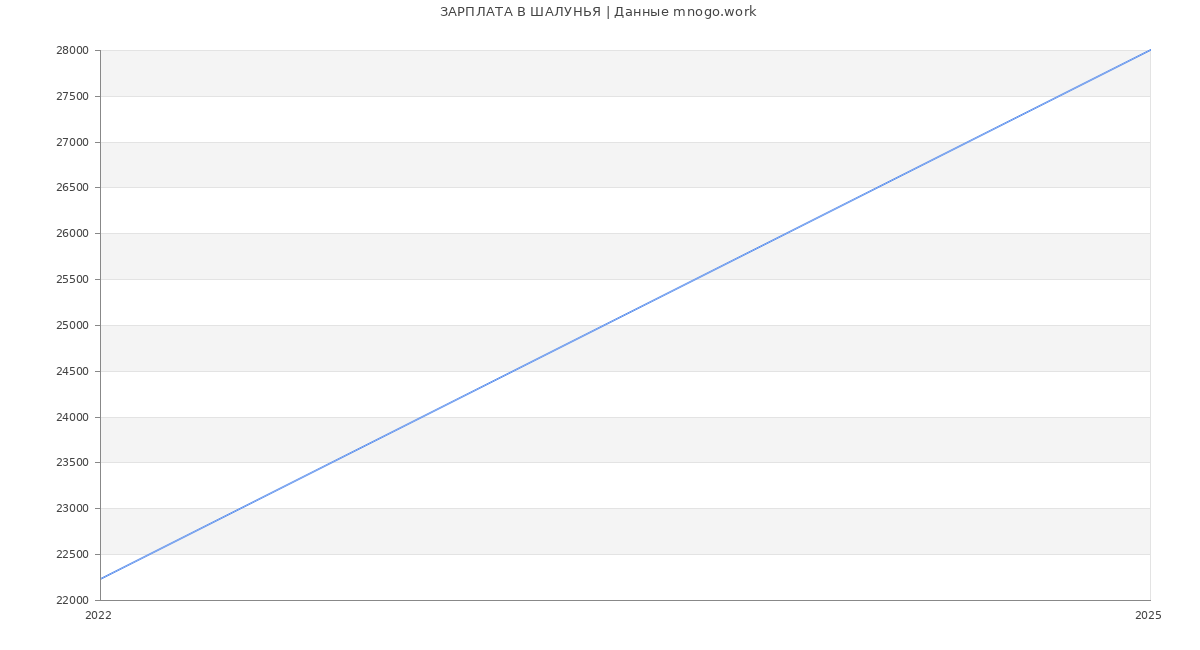 Статистика зарплат ШАЛУНЬЯ