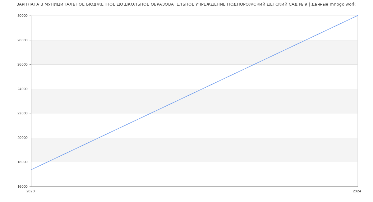 Статистика зарплат МУНИЦИПАЛЬНОЕ БЮДЖЕТНОЕ ДОШКОЛЬНОЕ ОБРАЗОВАТЕЛЬНОЕ УЧРЕЖДЕНИЕ ПОДПОРОЖСКИЙ ДЕТСКИЙ САД № 9