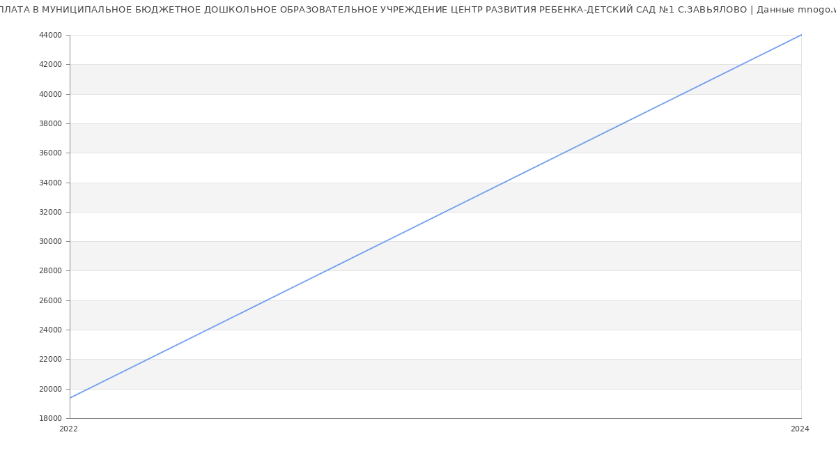 Статистика зарплат МУНИЦИПАЛЬНОЕ БЮДЖЕТНОЕ ДОШКОЛЬНОЕ ОБРАЗОВАТЕЛЬНОЕ УЧРЕЖДЕНИЕ ЦЕНТР РАЗВИТИЯ РЕБЕНКА-ДЕТСКИЙ САД №1 С.ЗАВЬЯЛОВО