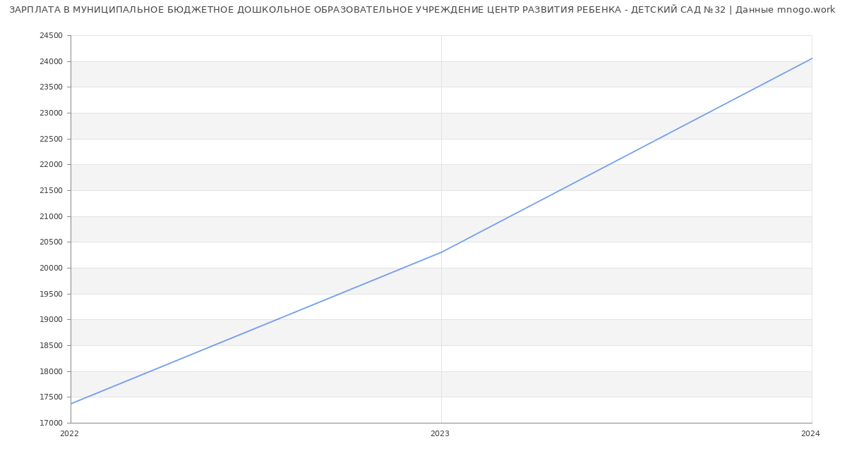 Статистика зарплат МУНИЦИПАЛЬНОЕ БЮДЖЕТНОЕ ДОШКОЛЬНОЕ ОБРАЗОВАТЕЛЬНОЕ УЧРЕЖДЕНИЕ ЦЕНТР РАЗВИТИЯ РЕБЕНКА - ДЕТСКИЙ САД №32