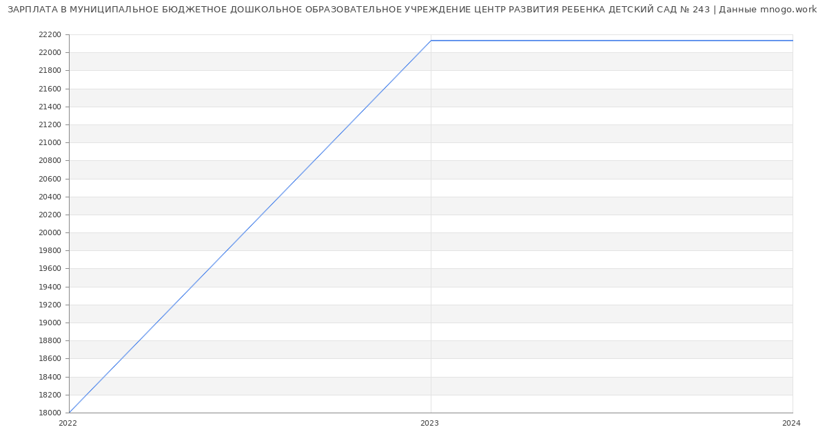 Статистика зарплат МУНИЦИПАЛЬНОЕ БЮДЖЕТНОЕ ДОШКОЛЬНОЕ ОБРАЗОВАТЕЛЬНОЕ УЧРЕЖДЕНИЕ ЦЕНТР РАЗВИТИЯ РЕБЕНКА ДЕТСКИЙ САД № 243