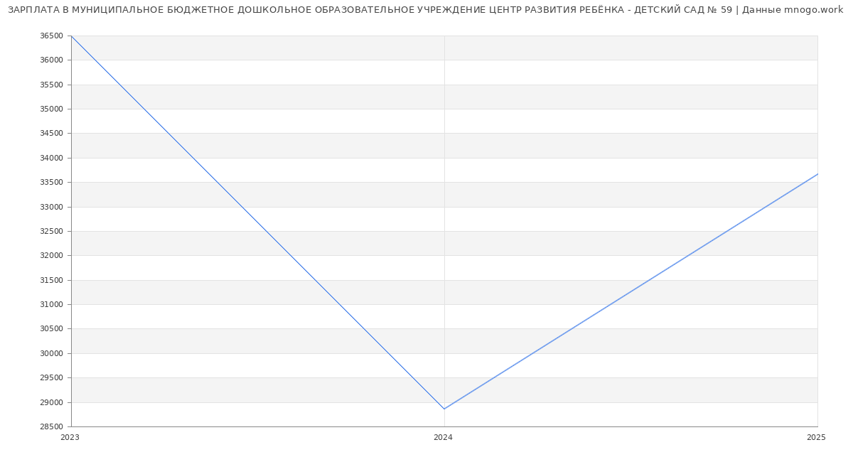 Статистика зарплат МУНИЦИПАЛЬНОЕ БЮДЖЕТНОЕ ДОШКОЛЬНОЕ ОБРАЗОВАТЕЛЬНОЕ УЧРЕЖДЕНИЕ ЦЕНТР РАЗВИТИЯ РЕБЁНКА - ДЕТСКИЙ САД № 59